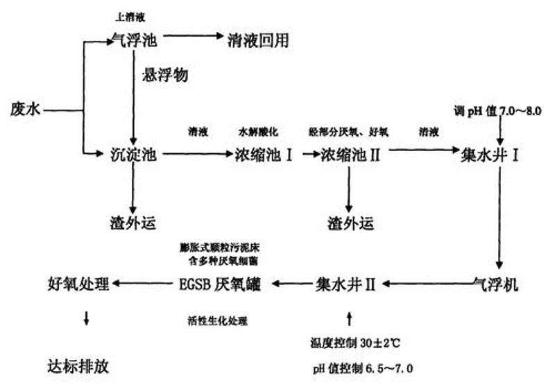 如何轻松选择适合您的淀粉加工设备